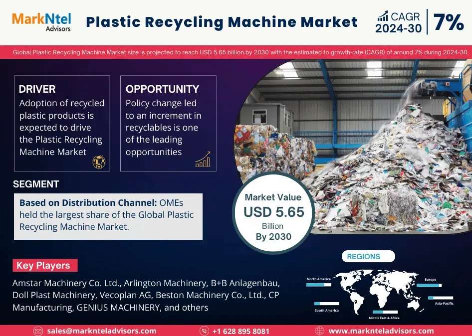 Plastic Recycling Machine Market Worth USD 5.65 Billion in 2023, Predicted to Expand at 7% CAGR through 2030