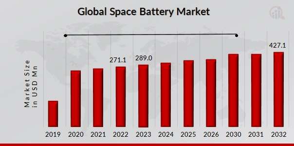 Space Battery Market: Size, Share, and Trends Shaping the Future 2024-2032