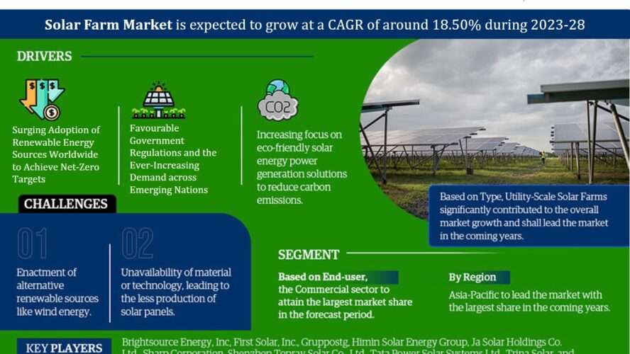 Solar Farm Market Expected to Grow Significantly with a 18.50% CAGR by 2028