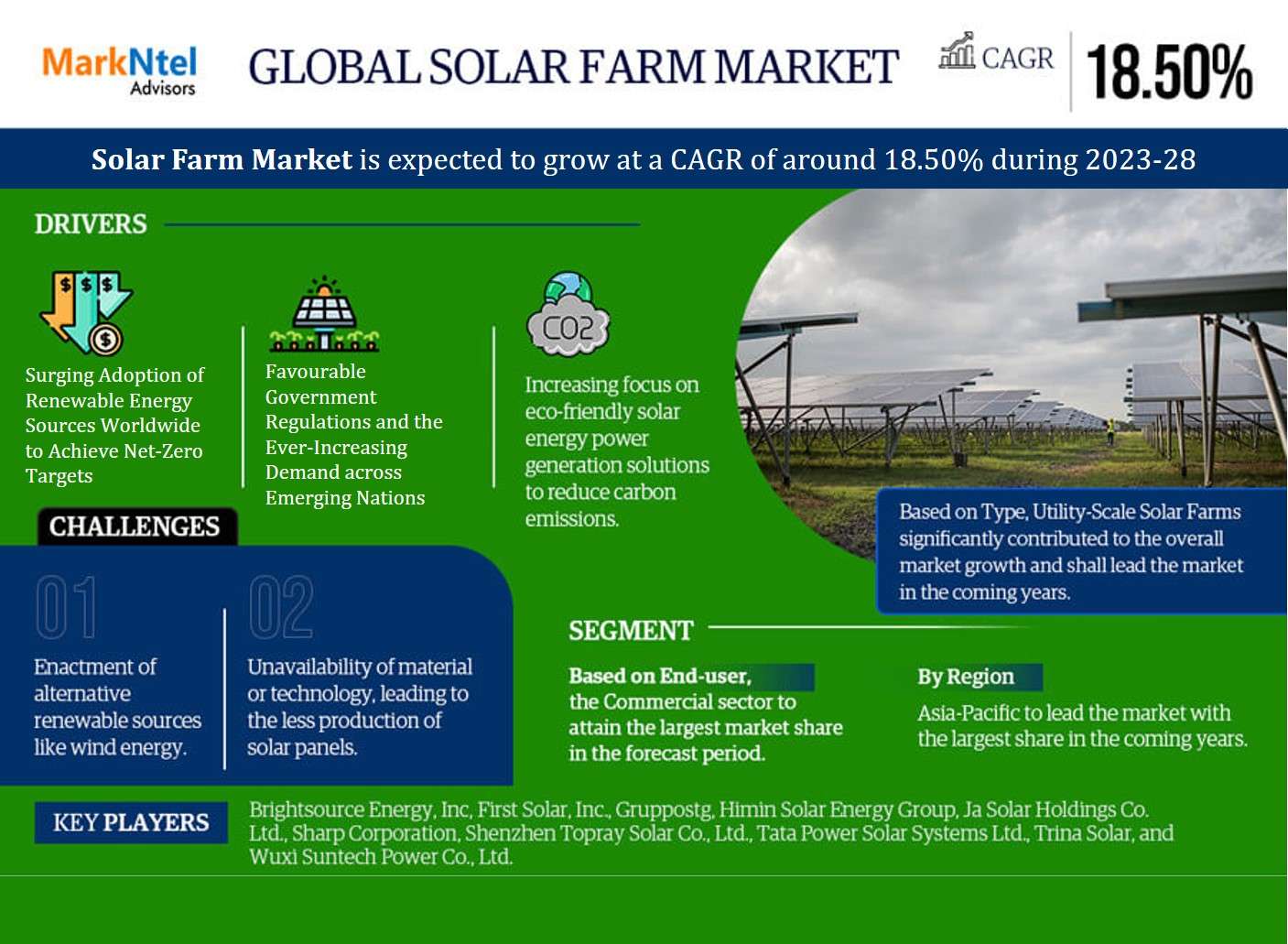 Solar Farm Market Expected to Grow Significantly with a 18.50% CAGR by 2028