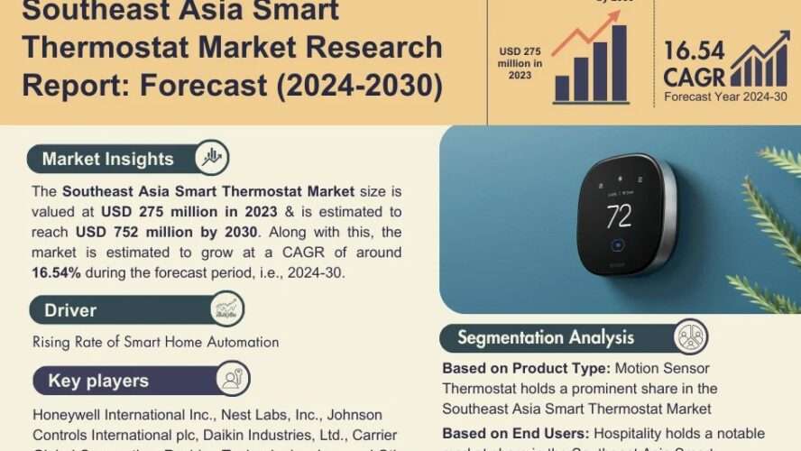 Southeast Asia Smart Thermostat Market Expected to Reach USD 752 Million by 2030, Growing at a CAGR of 16.54%