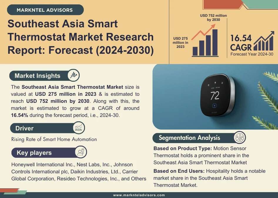 Southeast Asia Smart Thermostat Market Expected to Reach USD 752 Million by 2030, Growing at a CAGR of 16.54%