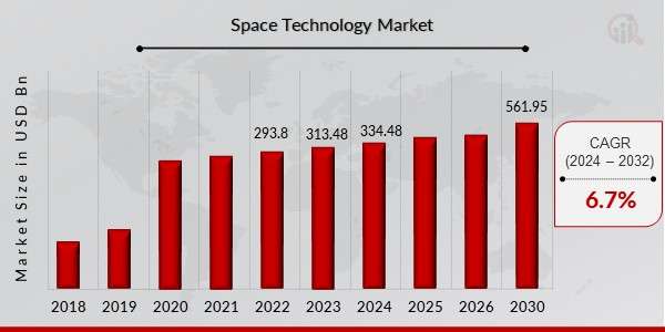 Space Technology Market Overview: Share, Size, and Forecasted Growth (2024-2033)