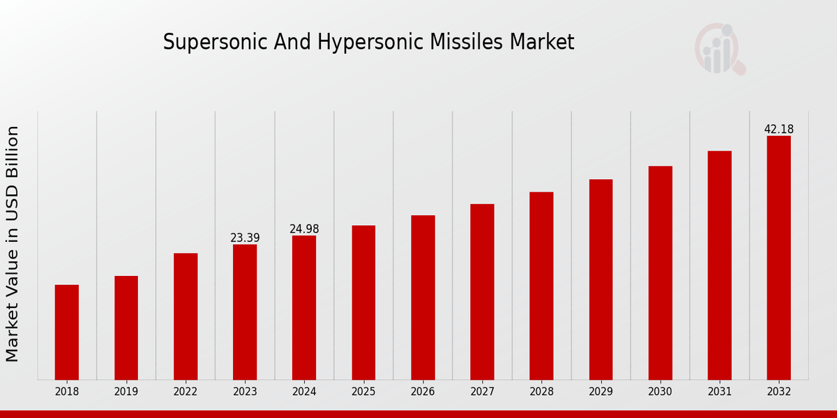 ” Supersonic and Hypersonic Missiles Market Strategic Overview of the Size and Forecast (2024-2032)”