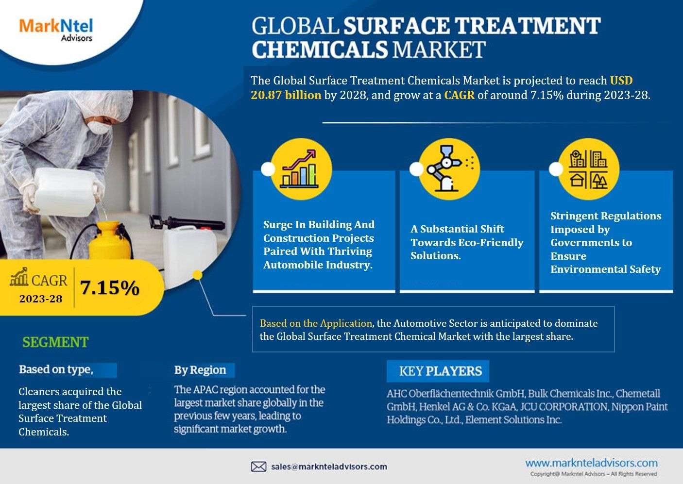 Surface Treatment Chemicals Market Expected to Hit USD 20.87 Billion by 2028, Growing at 7.15% CAGR