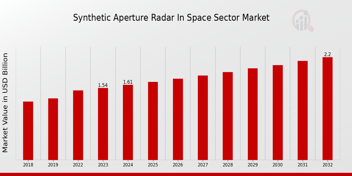 Synthetic Aperture Radar Market in Space: Size, Growth Rate, and Major Drivers (2024-2032)”