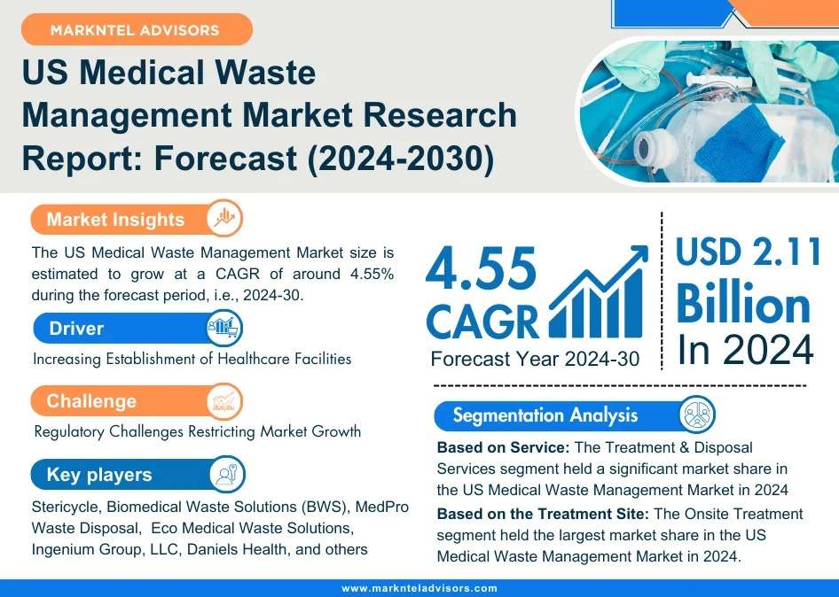 US Medical Waste Management Market Worth USD 2.11 Billion in 2024, Predicted to Expand at 4.55% CAGR through 2030