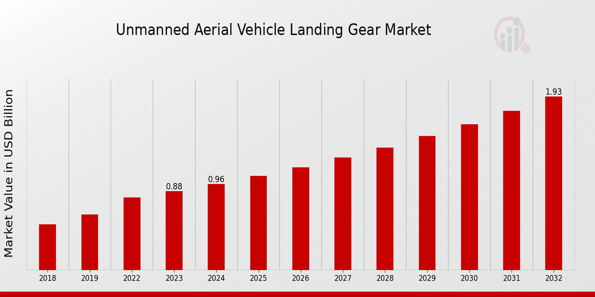 “Unmanned Aerial Vehicle Landing Gear Market: Size, Growth Projections, and Strategic Drivers (2024-2032)”