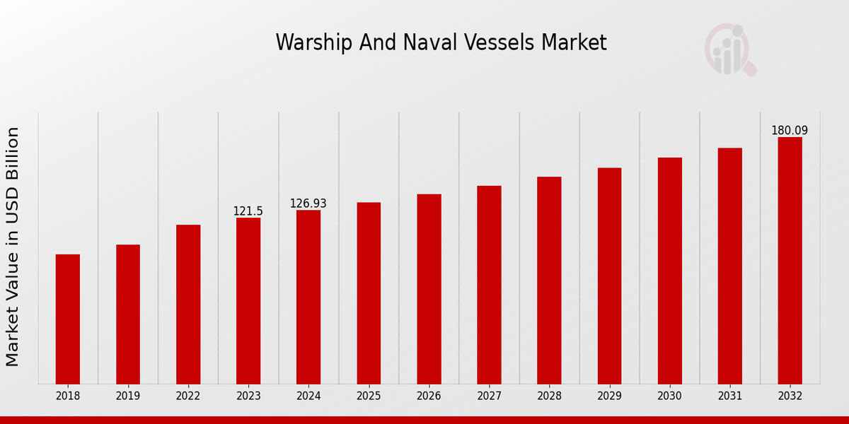 “Warship and Naval Vessels Market Trends: Size, Forecast, and Key Growth Drivers (2024-2032)”