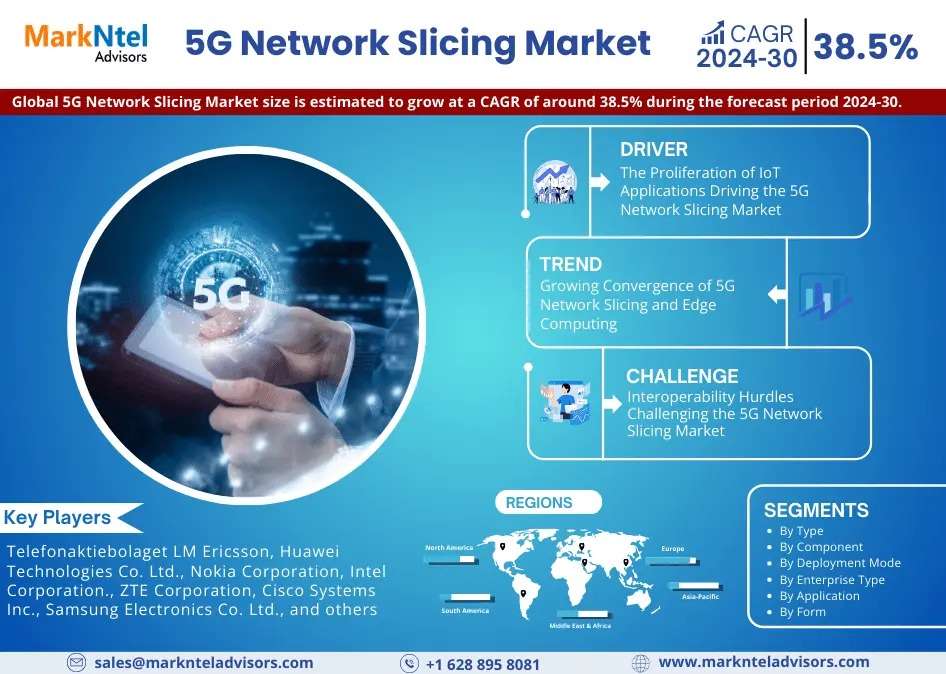 5G Network Slicing Market Witness Highest Growth AT a CAGR of 38.5% by 2030