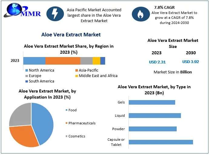 Aloe Vera Extract Market Innovations, Trends, and Forecast 2024-2030