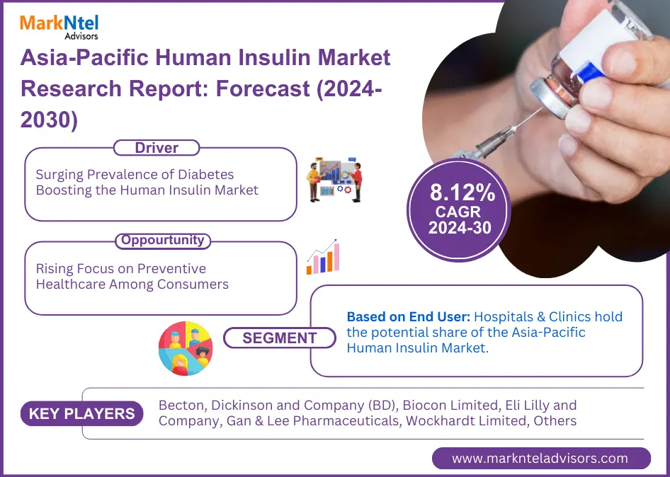 Asia-Pacific Human Insulin Market Expanding at a CAGR of 8.12% during 2024-2030