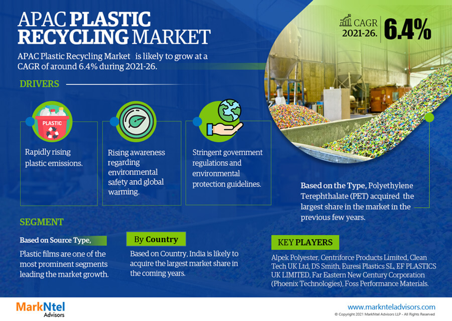 Asia-Pacific Plastic Recycling Market Set to Surge at 6.4% CAGR from 2021-2026