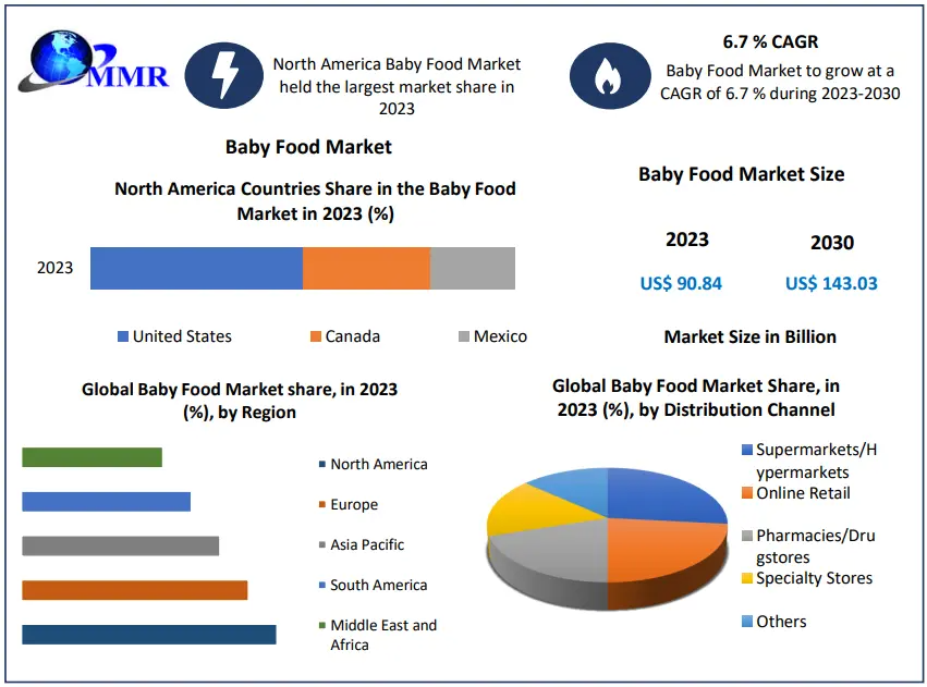 Baby Food Market Regional Overview, Business Status, Latest Technology and Forecast 2030