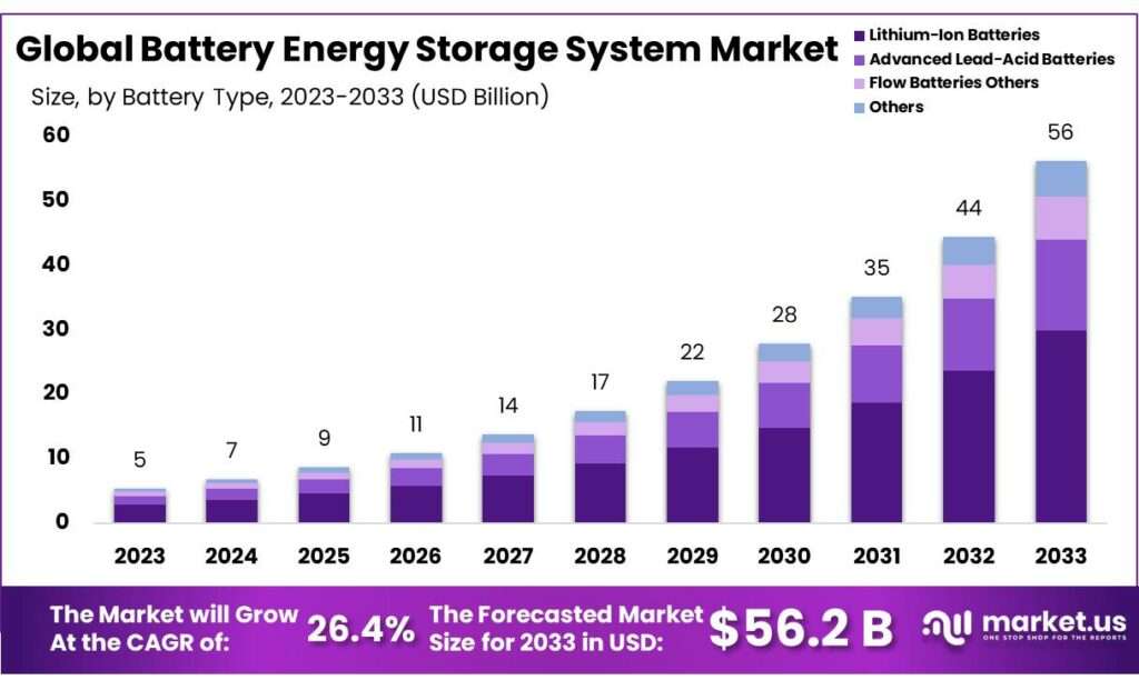 Battery Energy Storage Systems Market SWOT Analysis, Trends, Growth, Rising Demand and Advanced Technologies