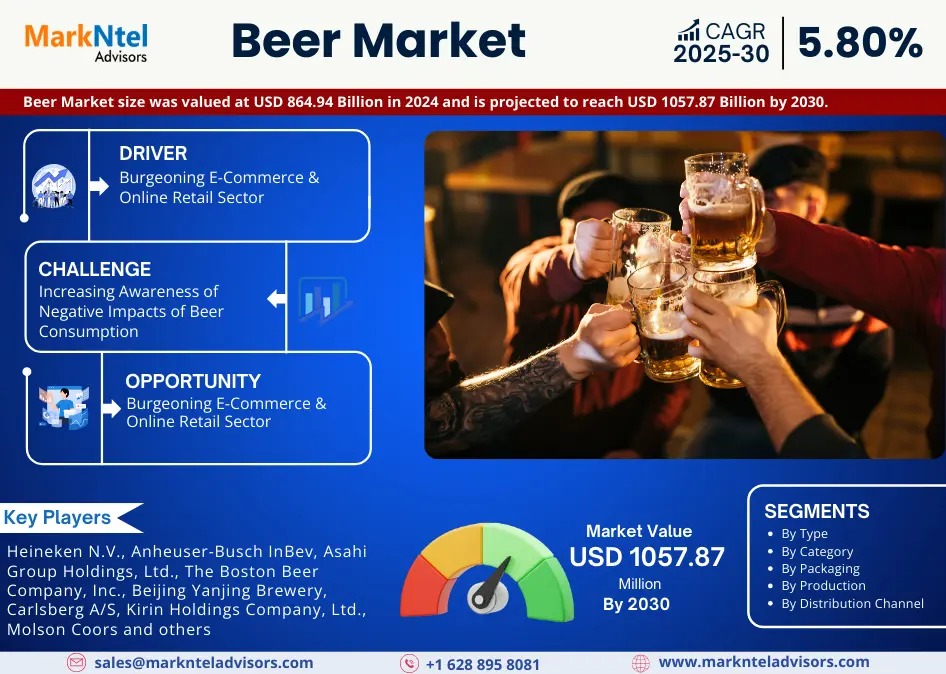 Beer Market Valued at USD 864.94 Billion in 2024, Expected to Surge to USD 1057.87 Billion by 2030