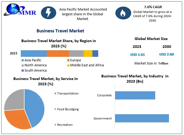 Business Travel Market Industry Trends, Share, Size, Growth, Opportunity, and Forecast 2030