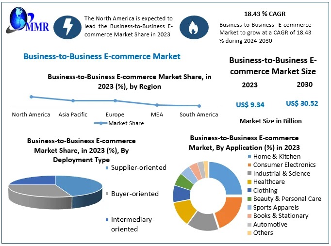 Business-to-Business E-commerce Market Analysis by Trends, Size, Share, Growth Opportunities And Forecast 2030