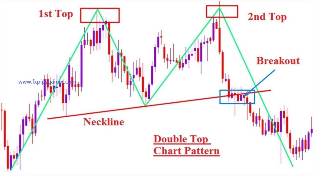 How to Create a Chart Patterns That Works