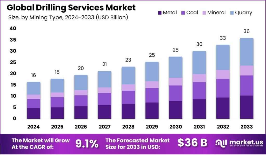 Drilling Services Market Size & Share Trends: 2033 Forecast