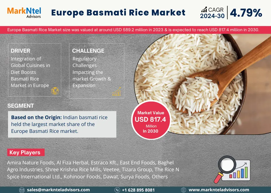 Europe Basmati Rice Market Witness Highest Growth AT a CAGR of 4.79% by 2030