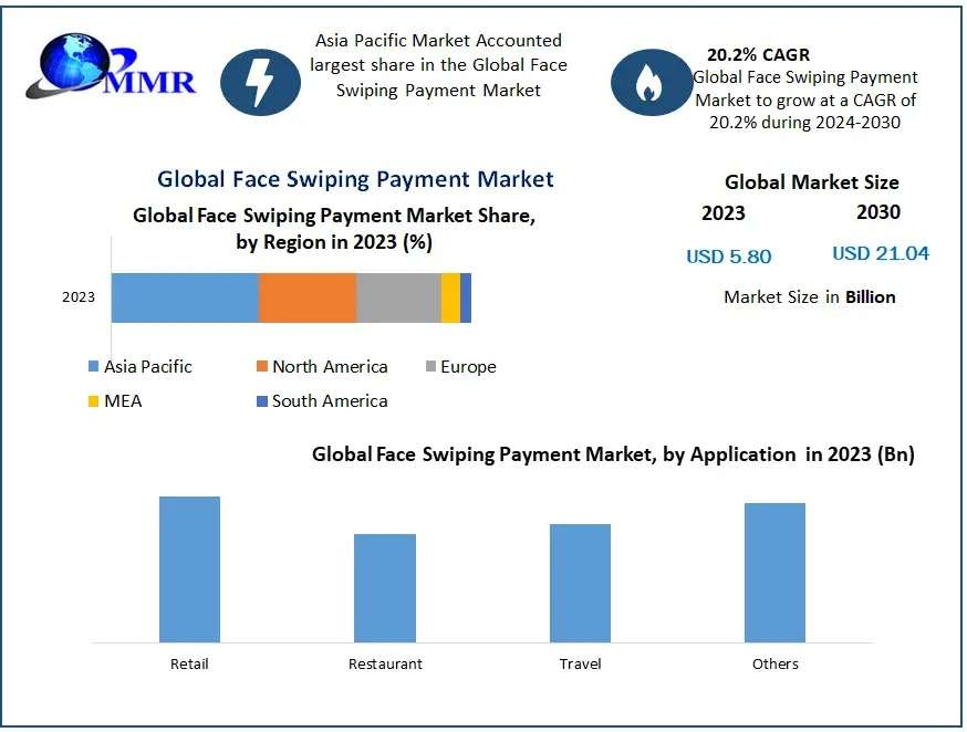 Face Swiping Payment Market: USD 5.80 Billion Valuation in 2023 with Accelerated Growth Forecast