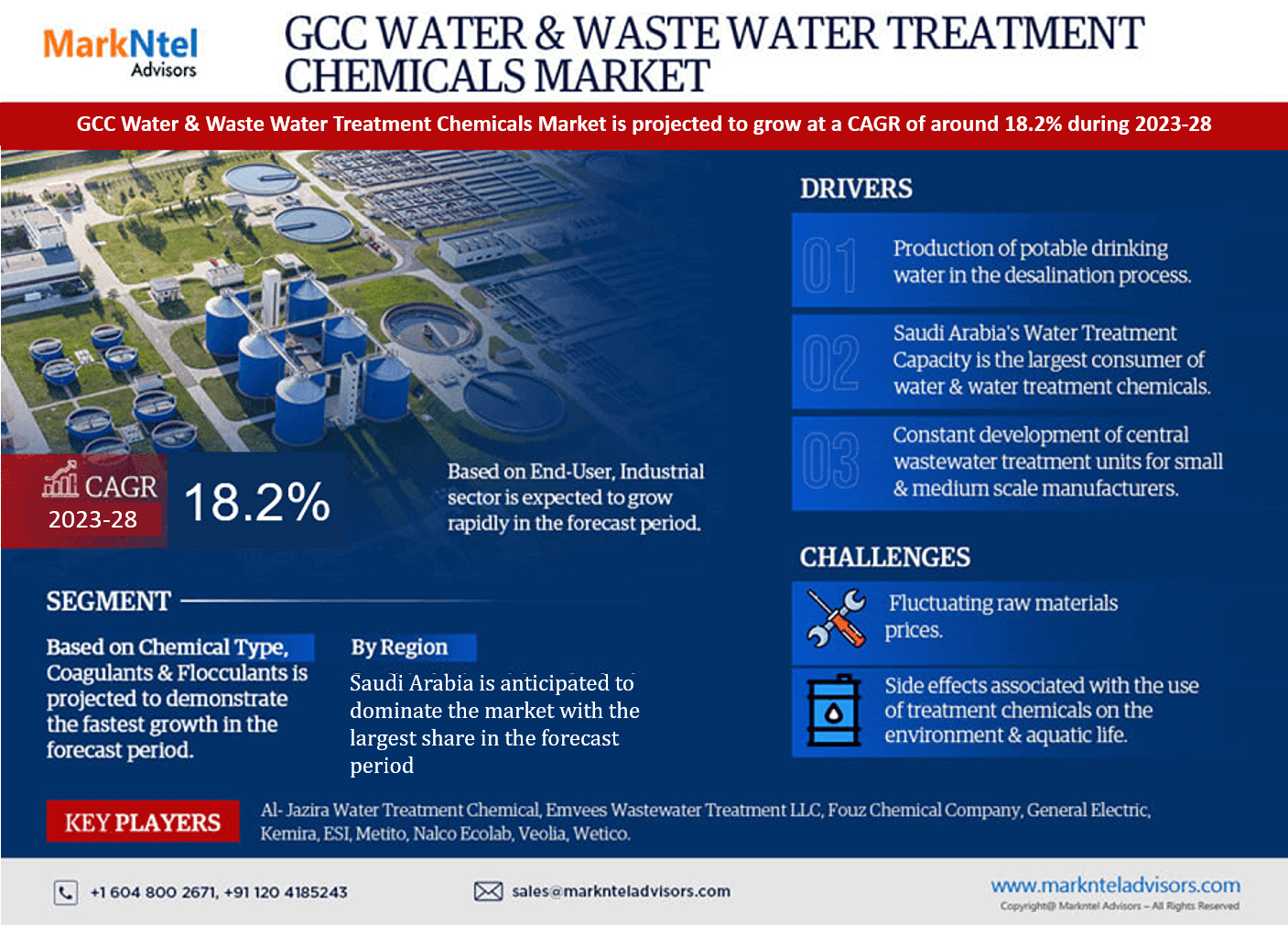 GCC Water and Waste Water Treatment Chemicals Market Expanding at a CAGR of 18.2% during 2023-2028