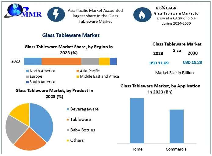 Glass Tableware Market Opportunities, Sales Revenue, Leading Players and Forecast 2030