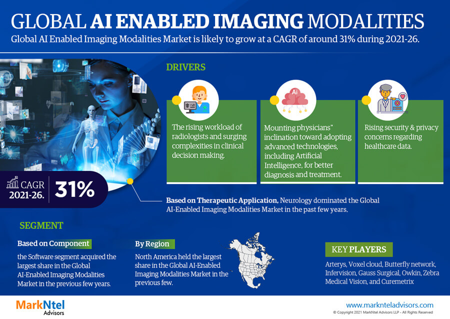 Rising Demand:  AI Enabled Imaging Modalities Market Predicted to Expand at 31% CAGR by 2026