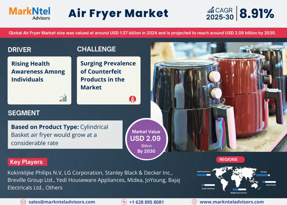 Global Air Fryer Market Set to Surge at CAGR of around 8.91% from 2025-2030