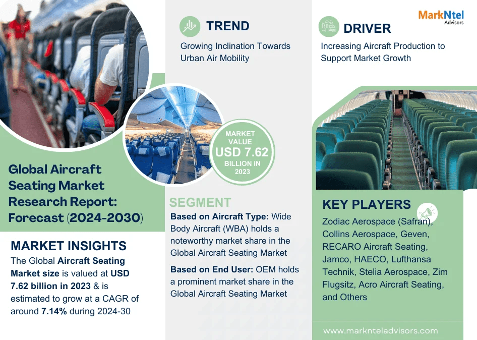 Aircraft Seating Market Witness Highest Growth AT a CAGR of 7.14% by 2030