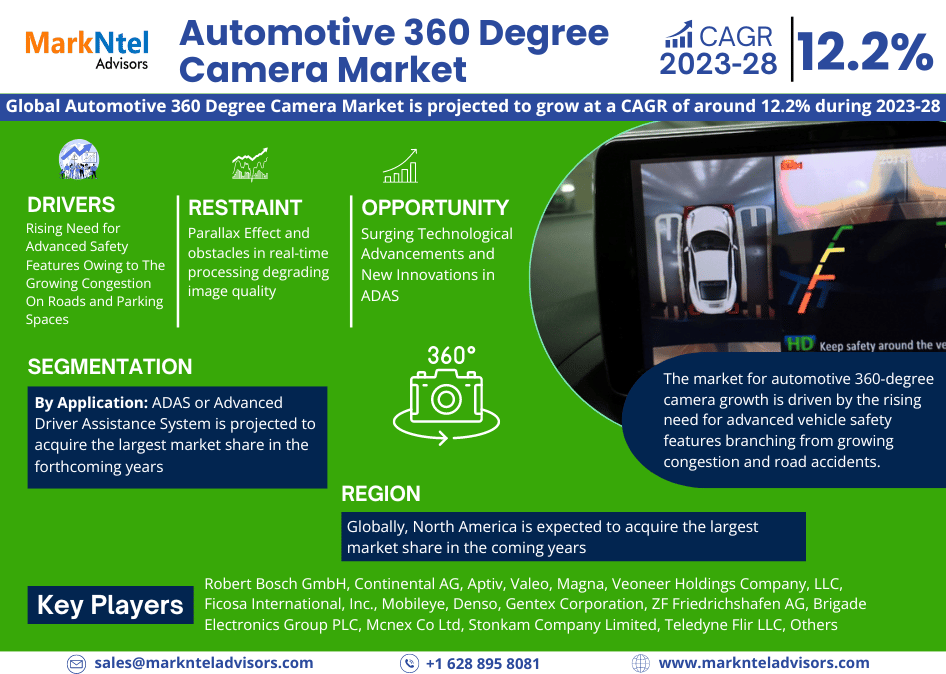 Global Automotive 360 Degree Camera Market Expanding at a CAGR of 12.2% during 2023-2028