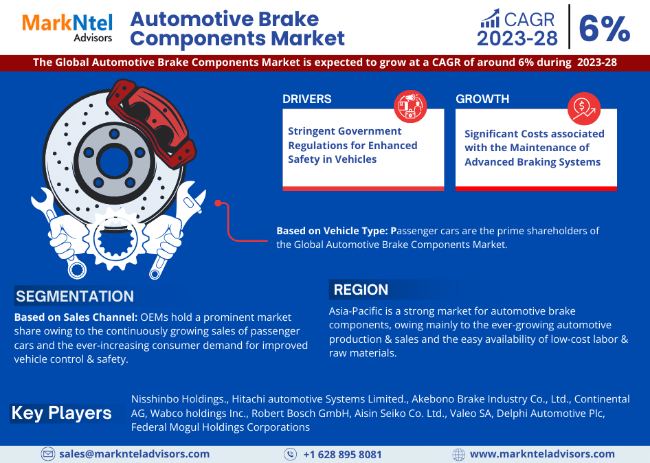 Automotive Brake Components Market to Witness 6% CAGR Growth Between 2023 and 2028