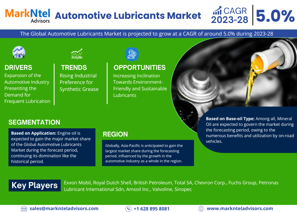 Global Automotive Lubricants Market Set to Surge at 5.0% CAGR from 2023-2028