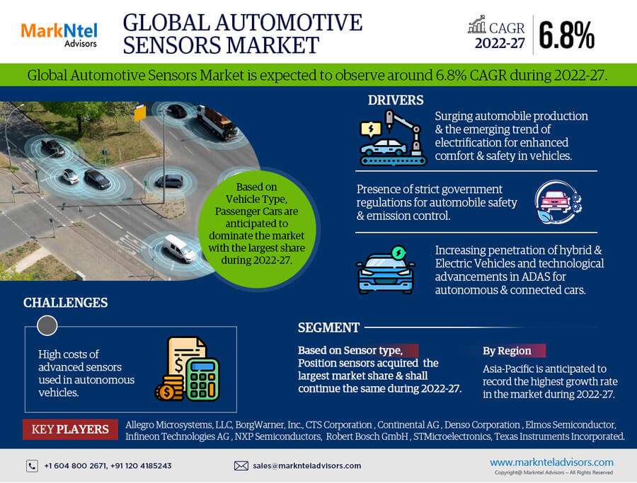 Global Automotive Sensors Market Set to Surge at considerable 6.8% from 2022-2027