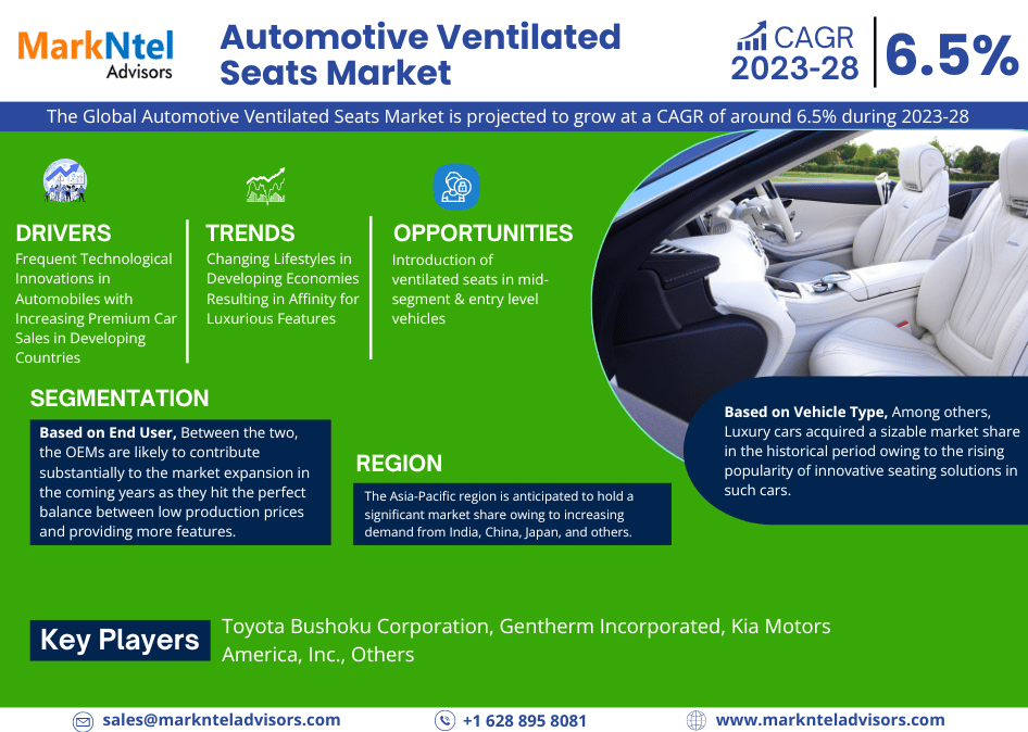 Automotive Ventilated Seats Market Witness Highest Growth AT a CAGR of 6.5% by 2028