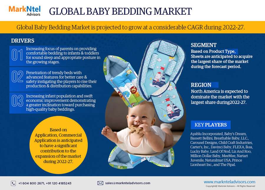 Baby Bedding Market Witness Highest Growth AT a considerable CAGR by 2027