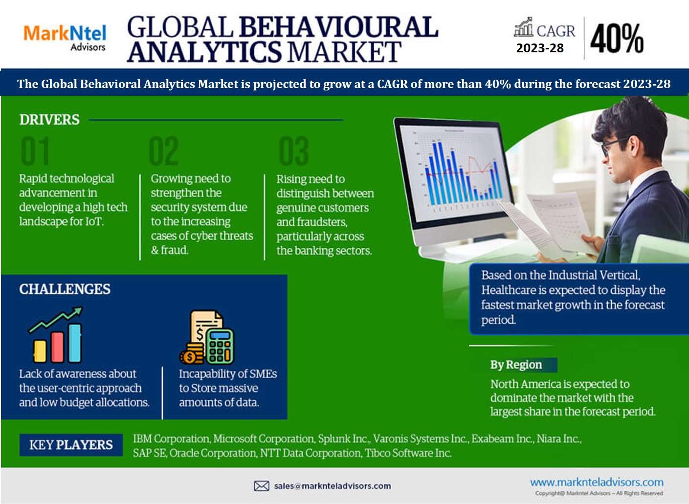 Global Behavioral Analytics Market Expanding at a CAGR of 40% during 2023-2028