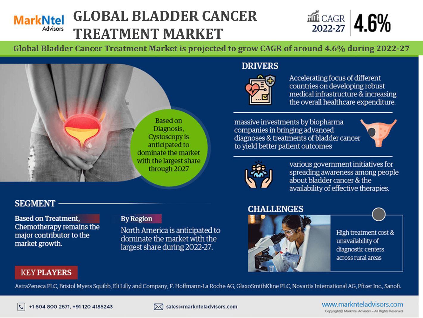 Bladder Cancer Treatment Market to Witness 4.6% CAGR Growth Between 2022 and 2027