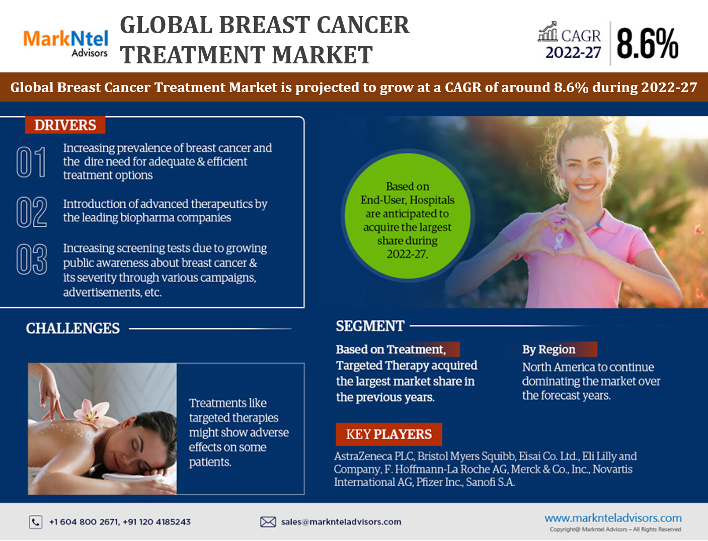 MarkNtel Advisors Insights:  Breast Cancer Treatment market to Grow 8.6% from 2022-2027