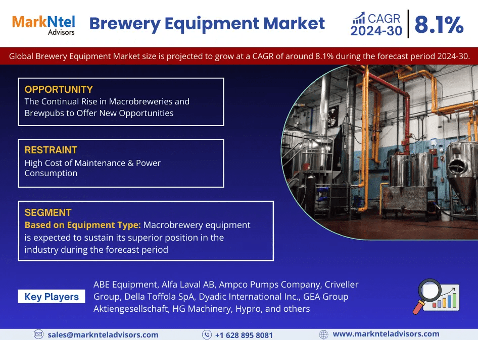 MarkNtel Advisors Insights:  Brewery Equipment market to Grow 8.1% from 2024-2030