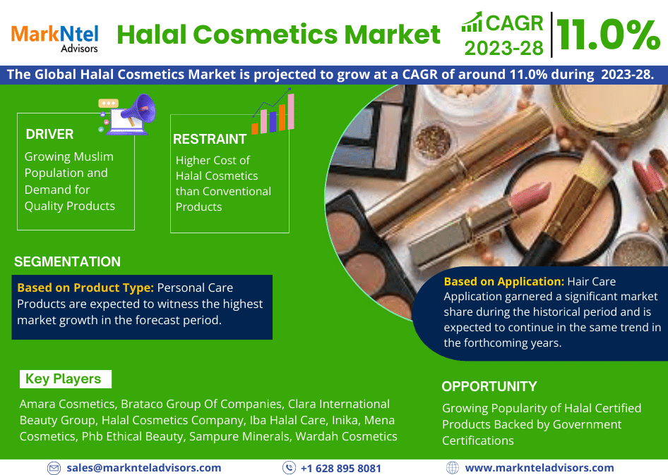 Halal Cosmetics Market to Exhibit a CAGR of around 11.0% by 2028: Size and Competitive Outlook