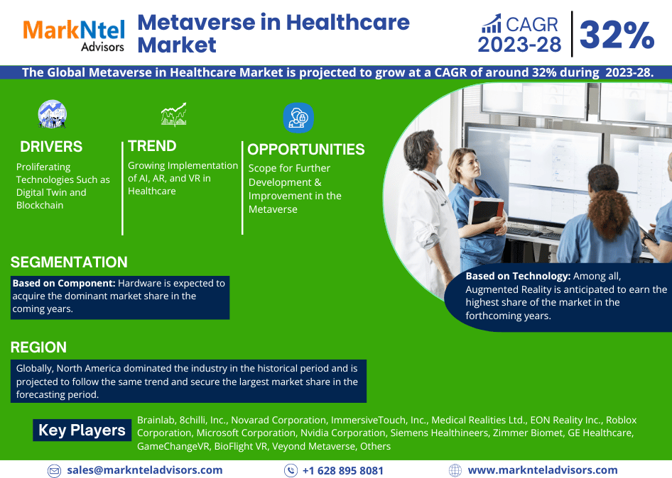 MarkNtel Advisors Insights:  Metaverse in Healthcare market to Grow 32% from 2023-2028