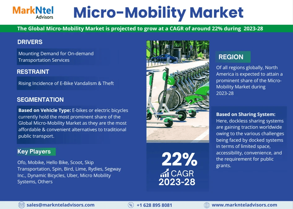 Micro-Mobility Market to Witness 22% CAGR Growth Between 2023 and 2028