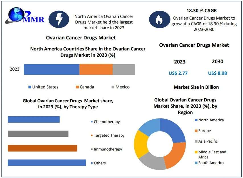 Ovarian Cancer Drugs Market Innovations, Trends, and Forecast 2024-2030