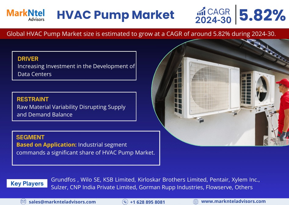 Future Outlook: HVAC Pump Market to Achieve 5.82% CAGR by 2030