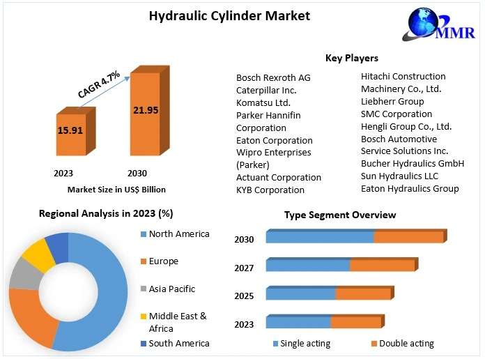 Hydraulic Cylinder Market Analysis, Development Trend and Investment Feasibility 2030