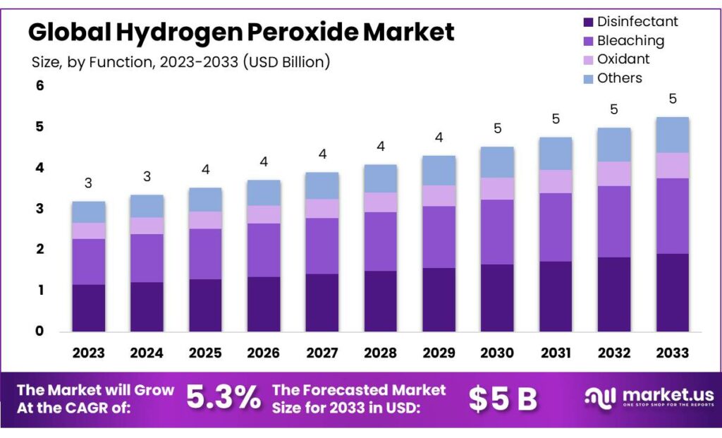 Hydrogen Peroxide Market Growth, End User Analysis, Outlook, Raw Materials and Supply-Demand