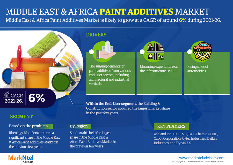 Middle East and Africa Paint Additives Market to Witness 6% CAGR Growth Between 2021 and 2026