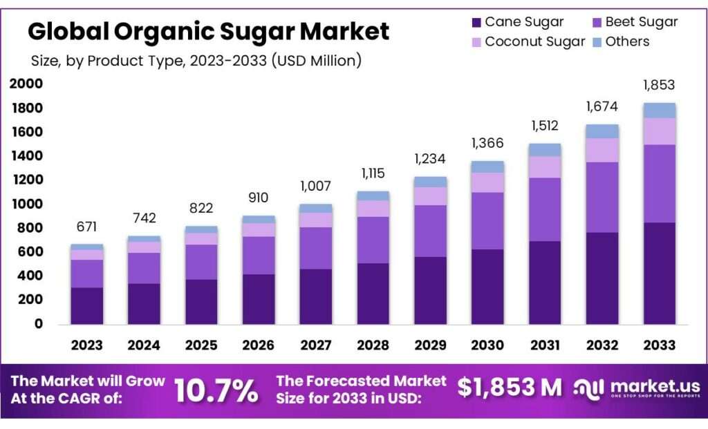 Organic Sugar Market Growth, SWOT Analysis, Advanced Technologies and Trends (2024-2033)